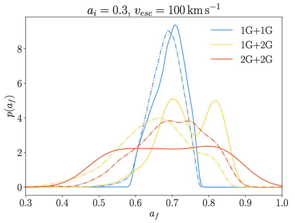 probability distribution of final spins for 1G+1G (blue), 1G+2G (yellow), 2G+2G (red) mergers. blue dashed curve and blue solid curve peak at around 0.7, though blue solid curve is slightly shifted right. yellow dashed curve is more spread out, but also peaks near 0.7. yellow solid curve has two peaks, one at 0.7 and another at around 0.85. red dashed curve is more flattened, but peaks around 0.7. red solid curve has a plateau shape that starts around 0.3 and ends around 0.85. 